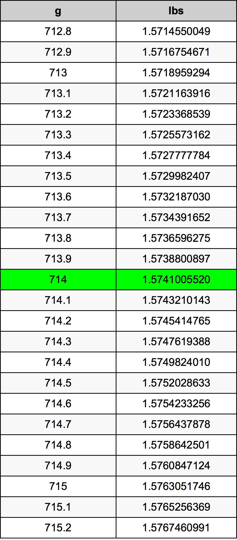 714 Грам Таблица за преобразуване