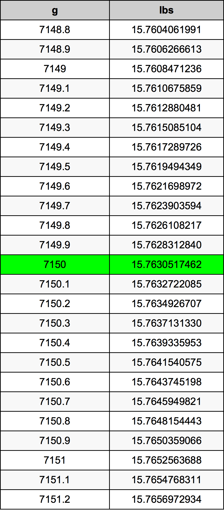7150 Грам Таблица за преобразуване