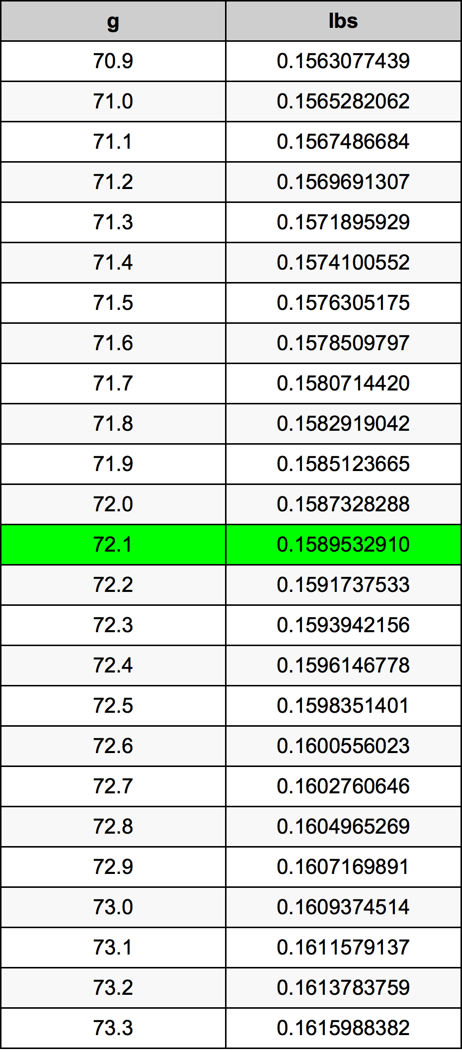 72.1 غرام جدول تحويل