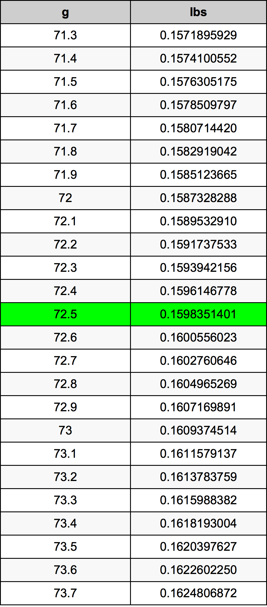 72.5 Gramma konverżjoni tabella