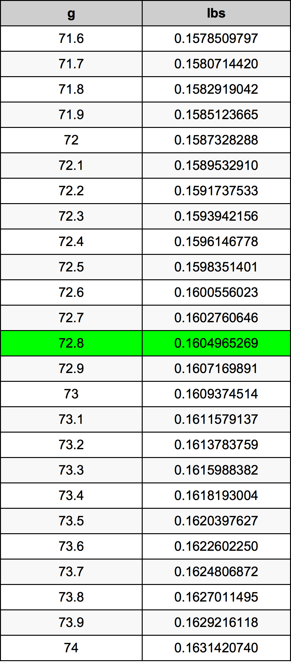 72.8 Gramma konverżjoni tabella