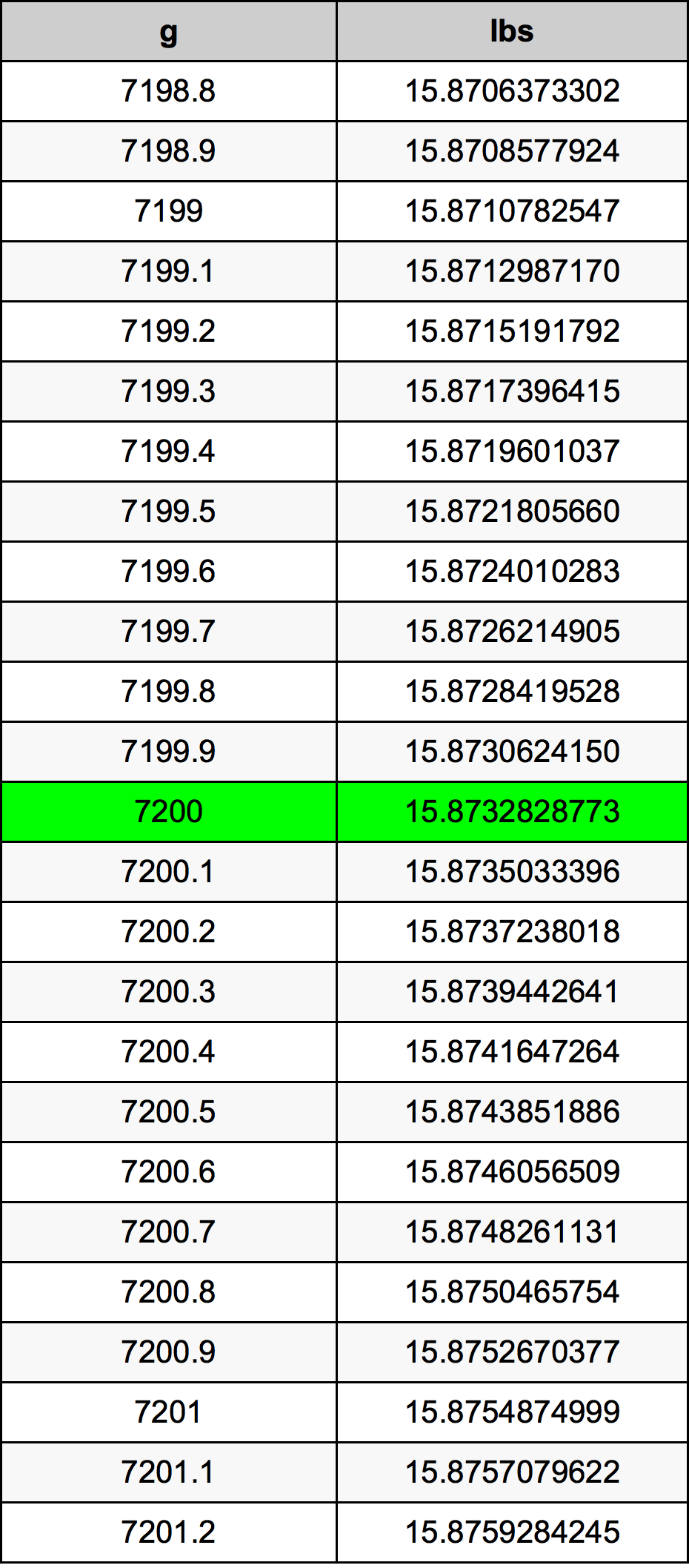 7200 Gramma konverżjoni tabella