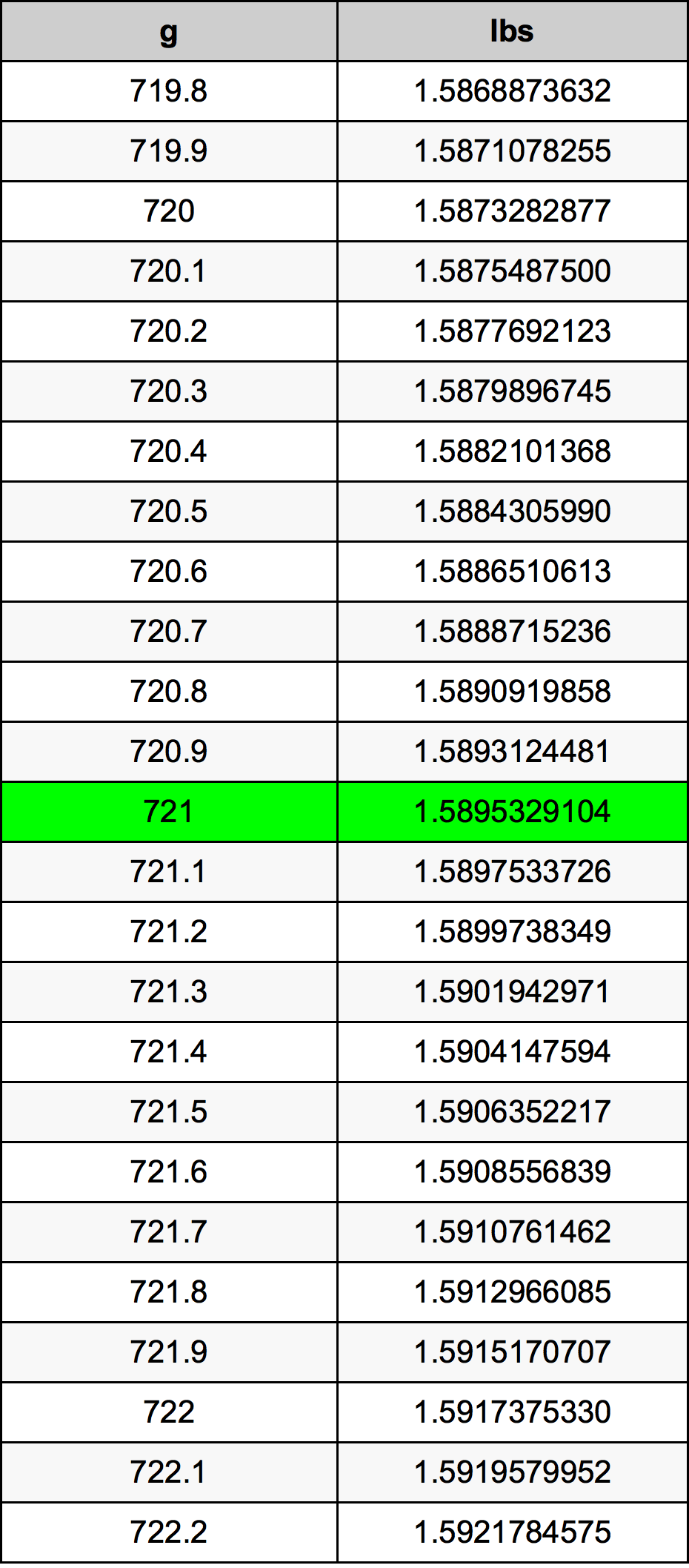 721 Gramma konverżjoni tabella