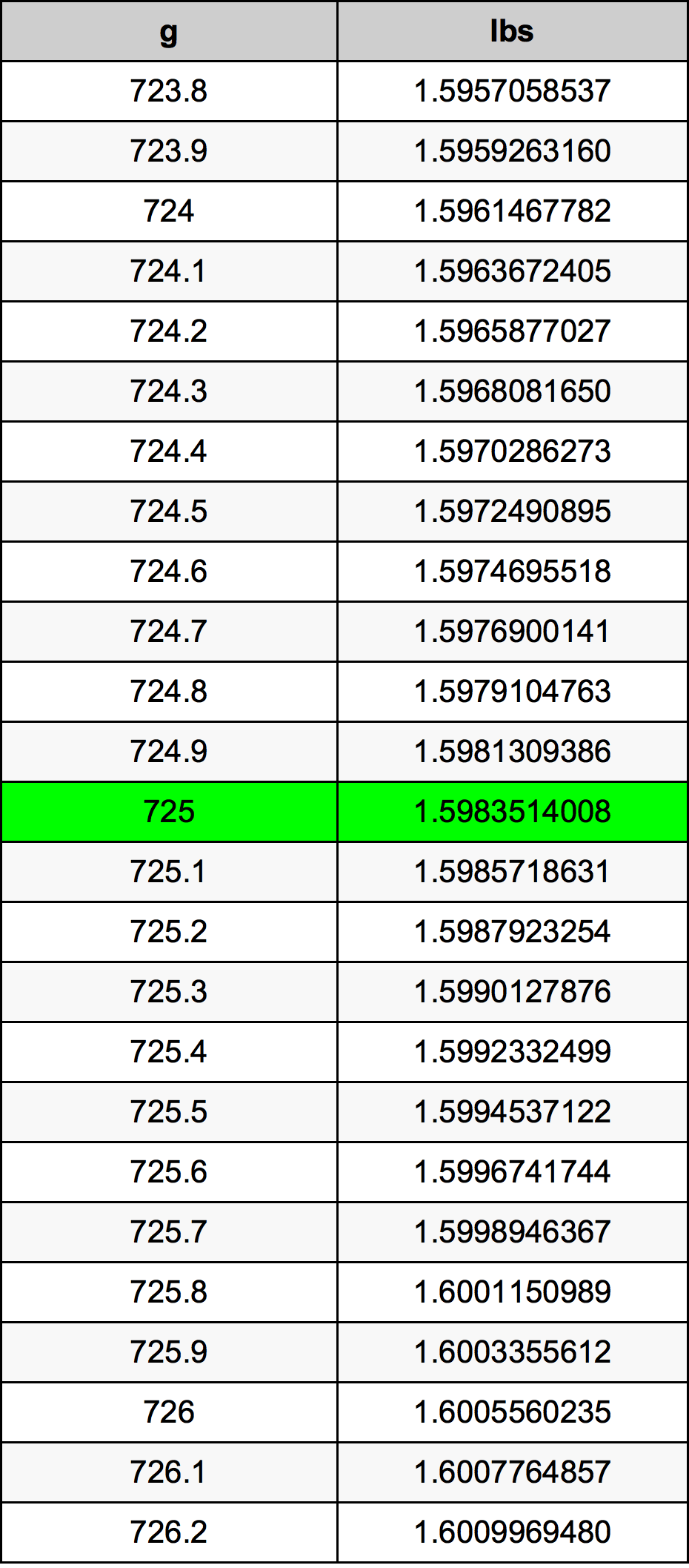 725 Gramma konverżjoni tabella