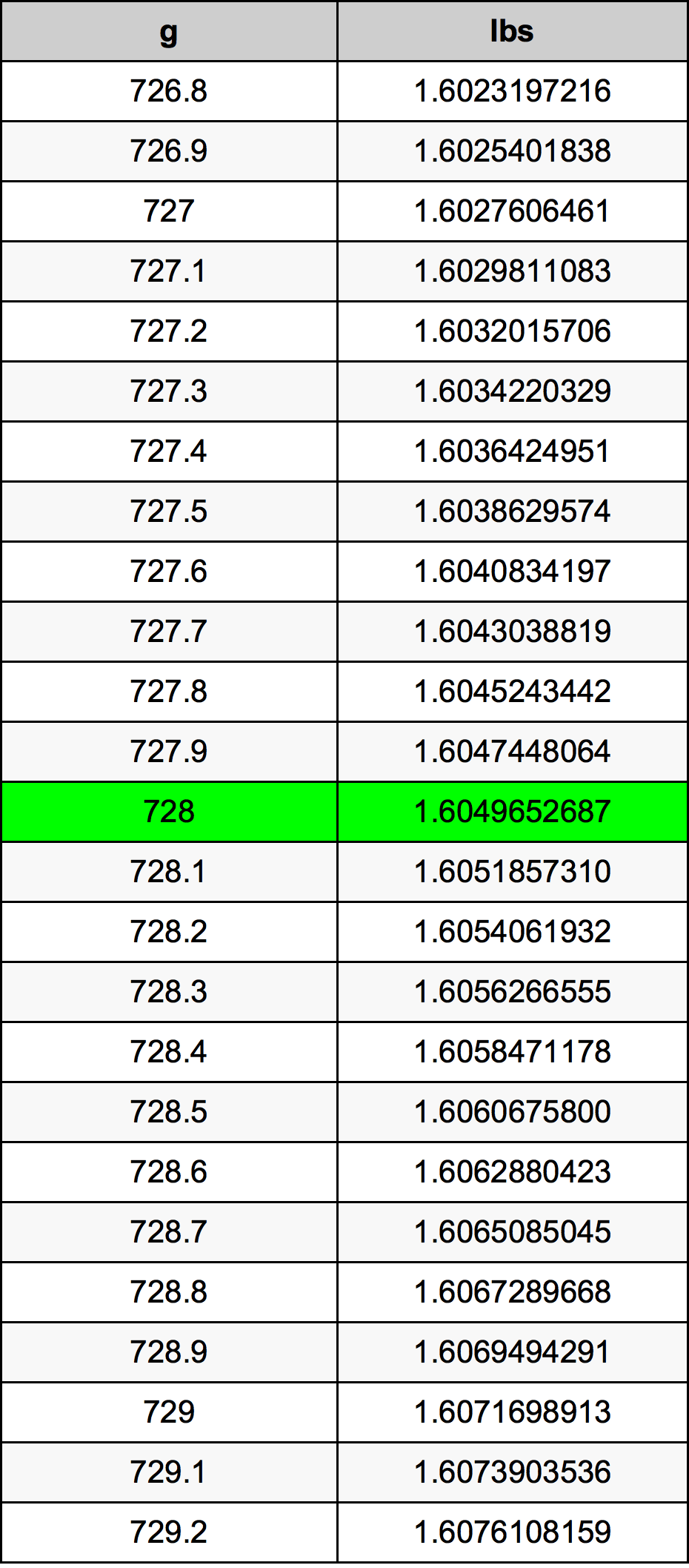 728 Gramma konverżjoni tabella