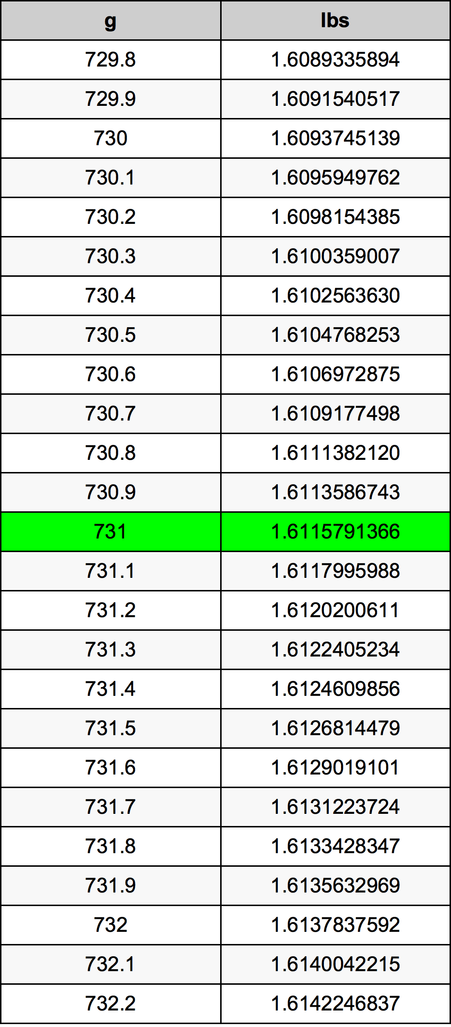 731 Gramma konverżjoni tabella