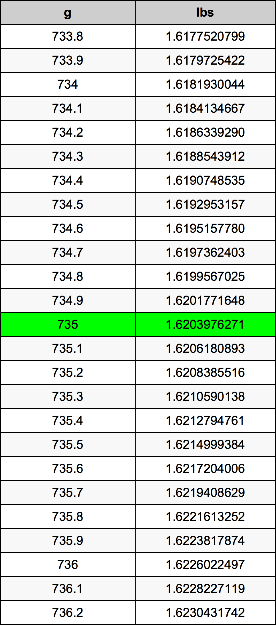 735 Gramma konverżjoni tabella