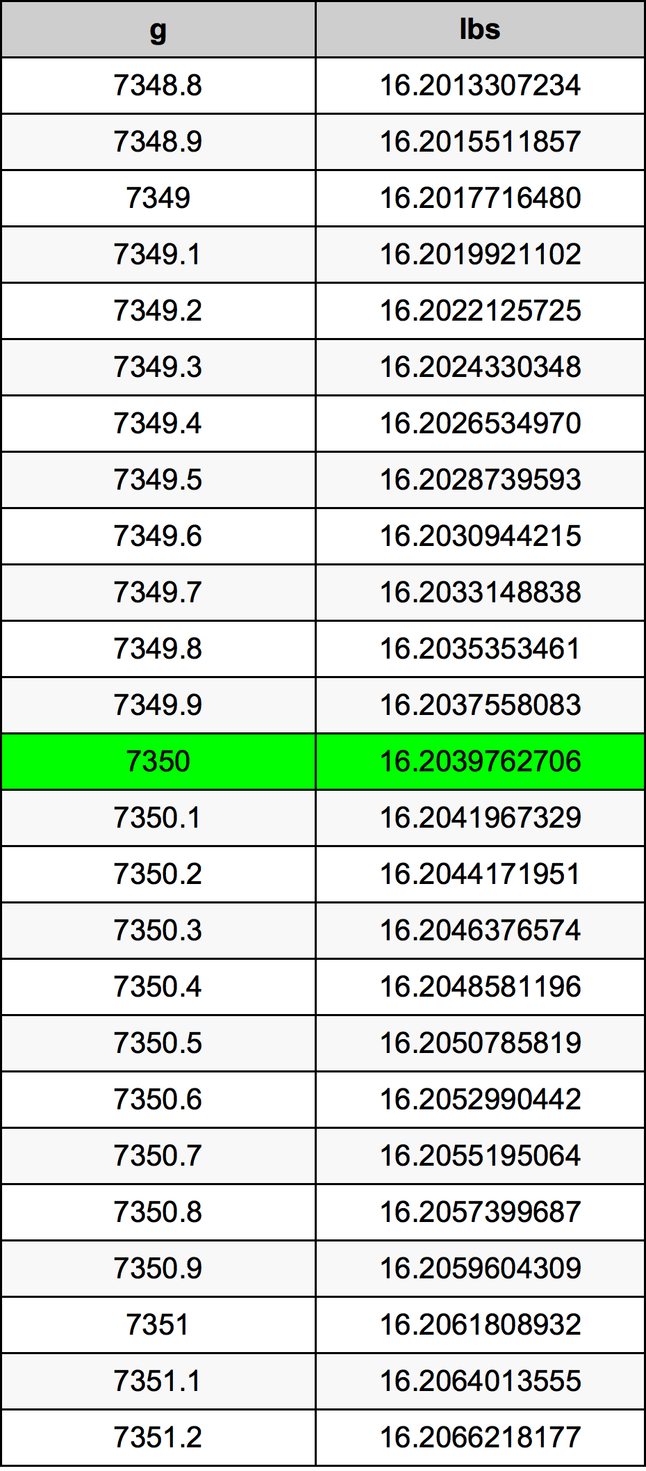 7350 Грам Таблица за преобразуване