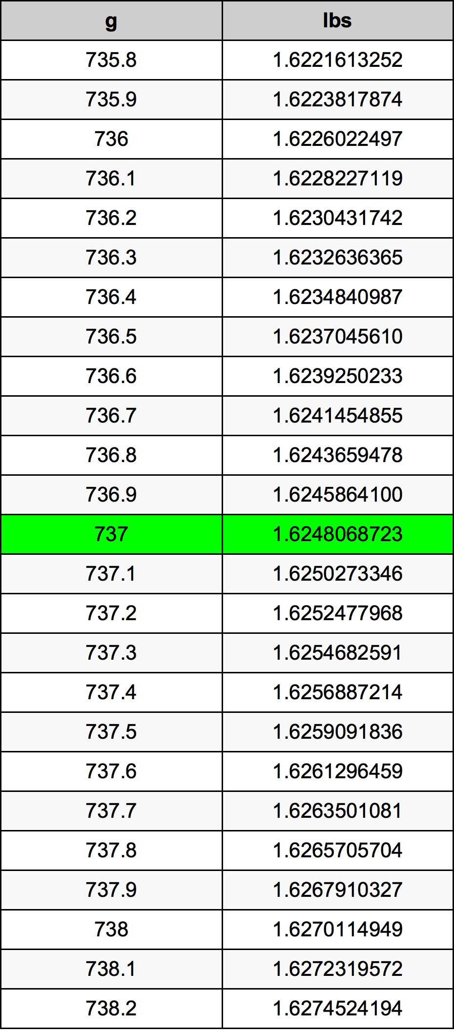737 Gramma konverżjoni tabella