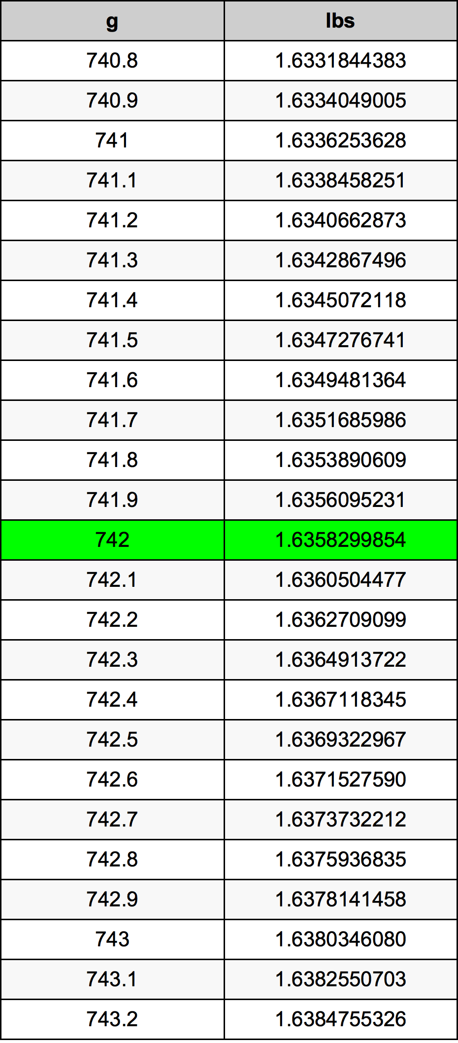 742 Gramma konverżjoni tabella