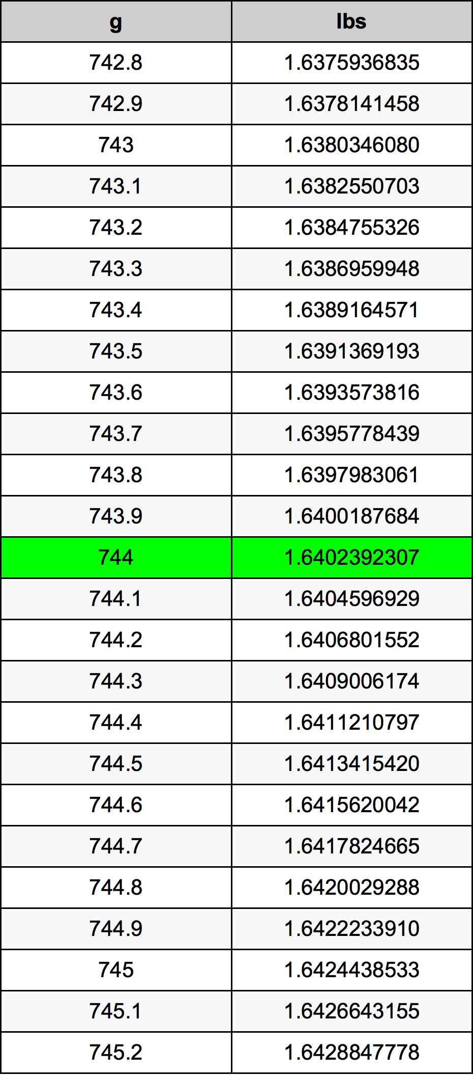 744 Gramma konverżjoni tabella