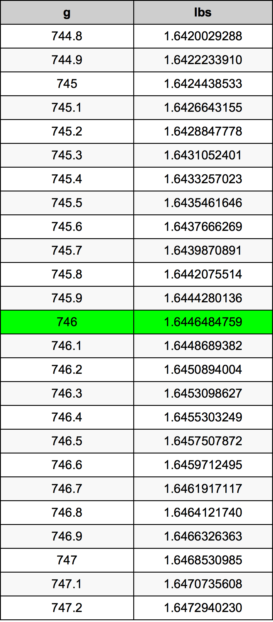 746 Gramma konverżjoni tabella