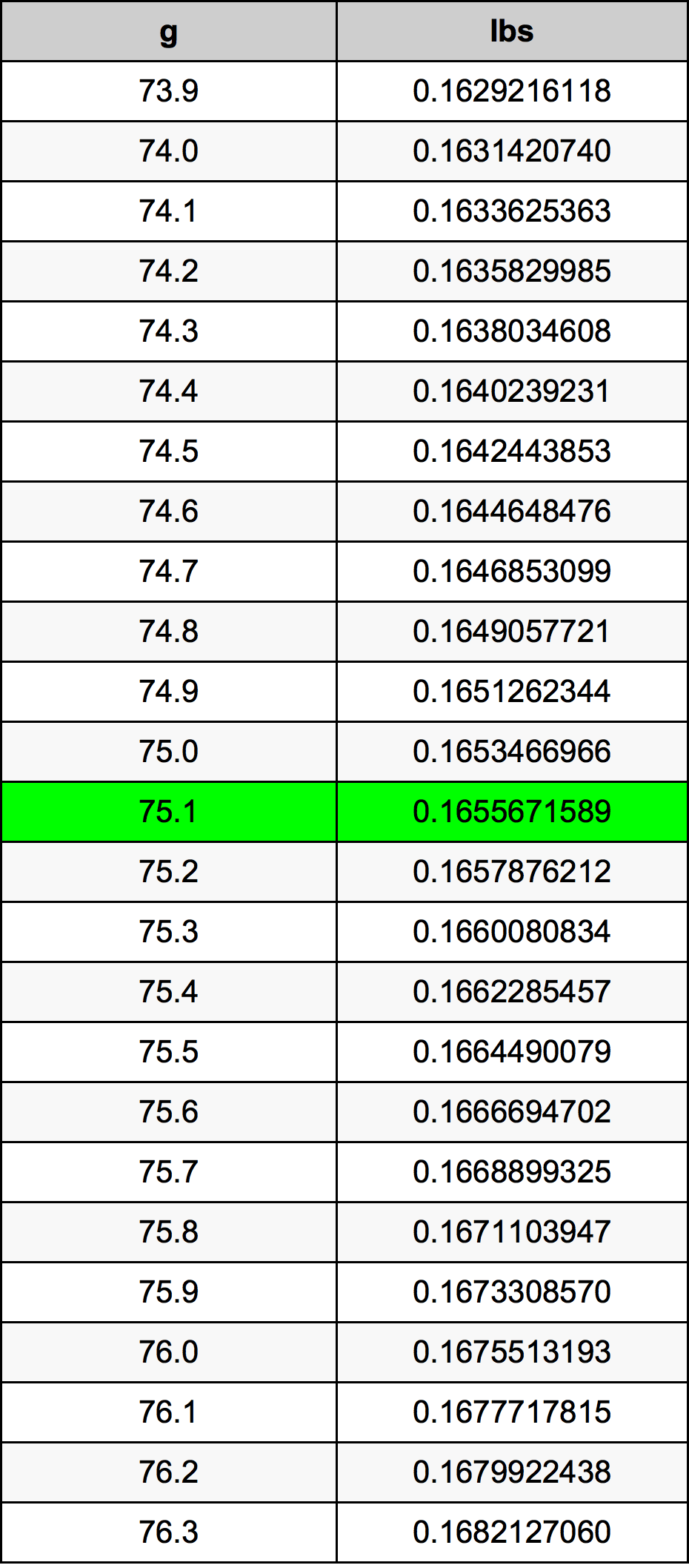 75.1 Gramma konverżjoni tabella