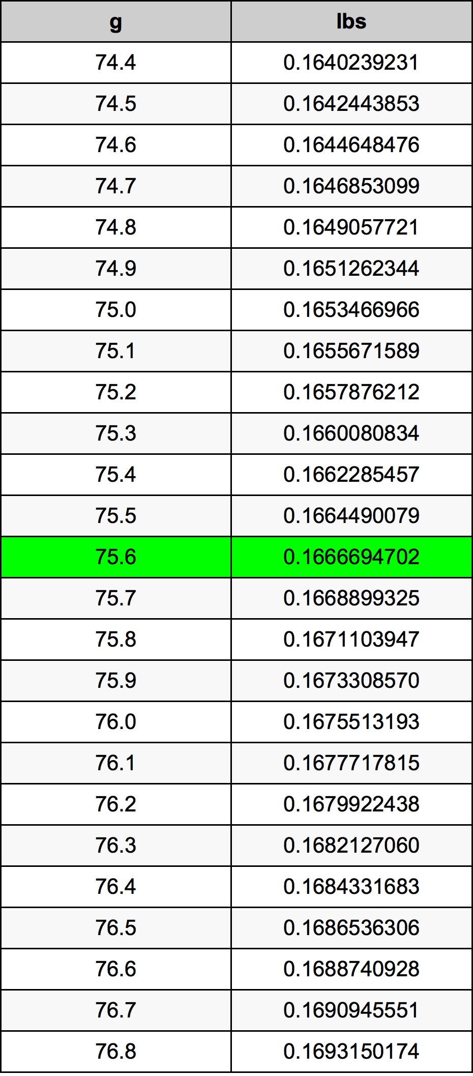 75.6 Gramma konverżjoni tabella