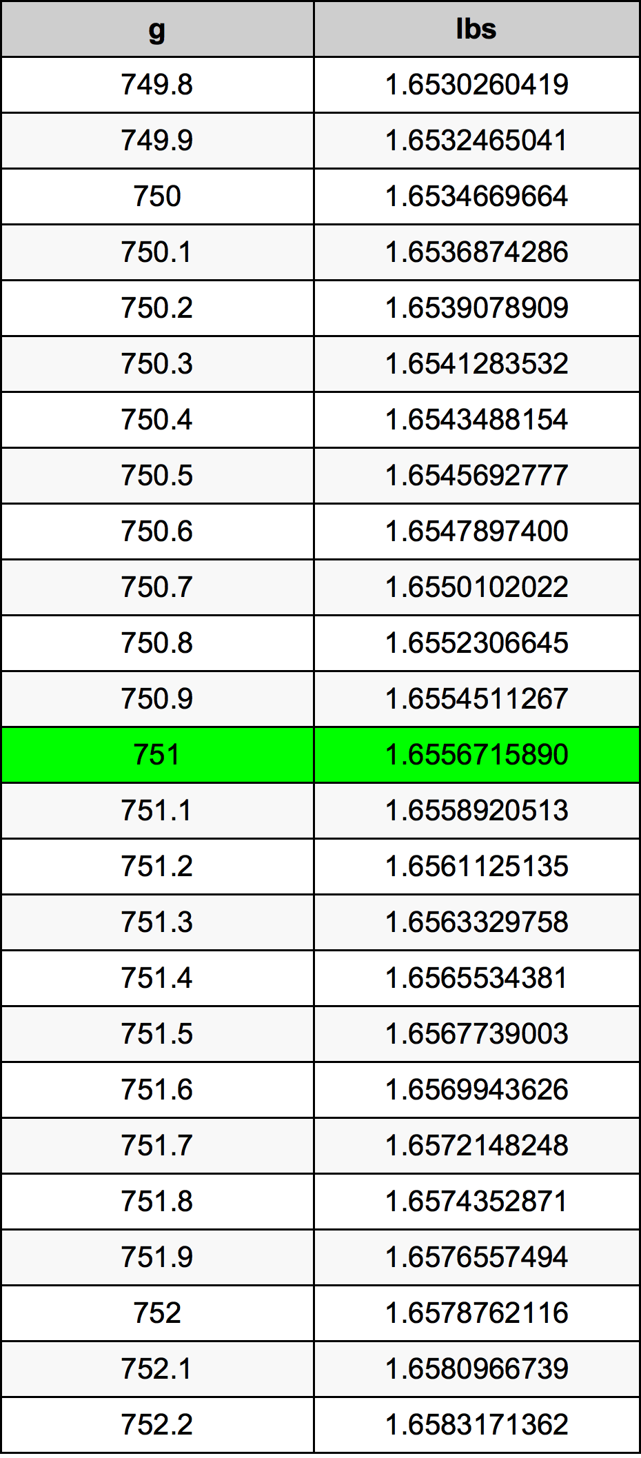 751 Грам Таблица за преобразуване