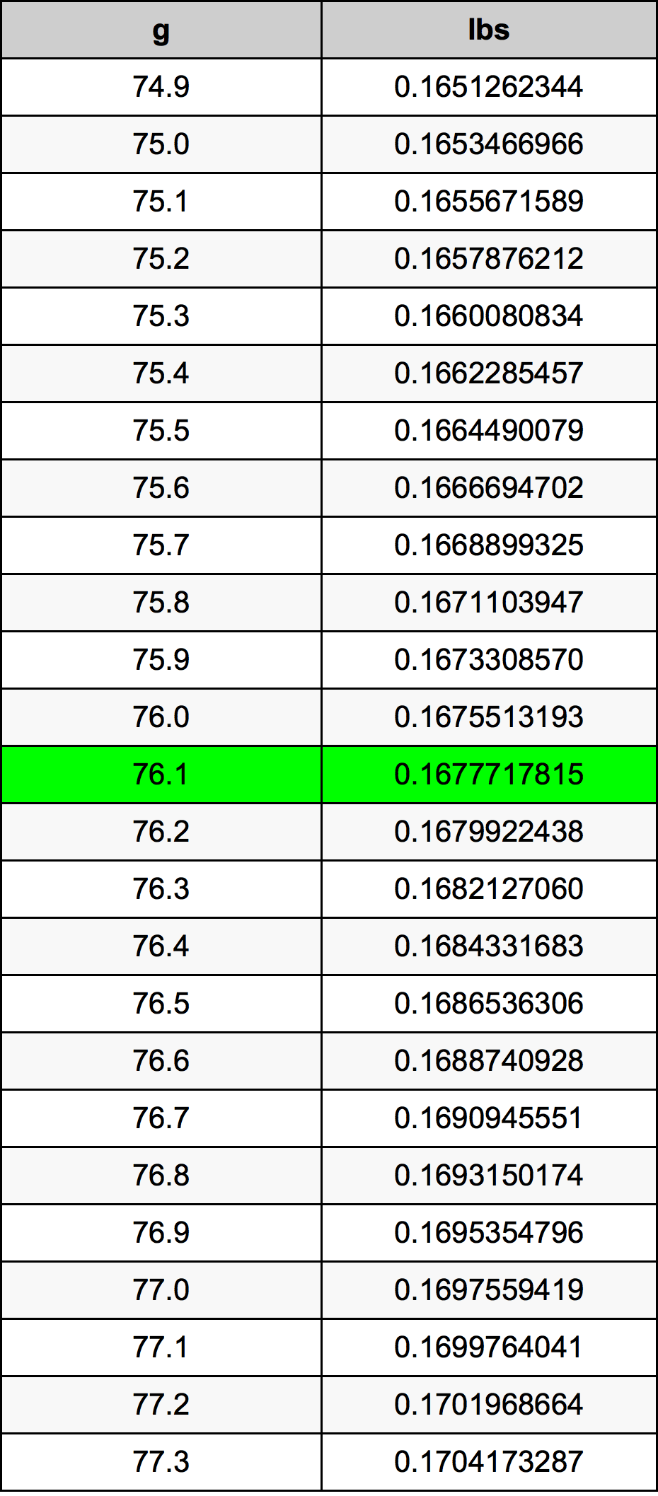 76.1 غرام جدول تحويل