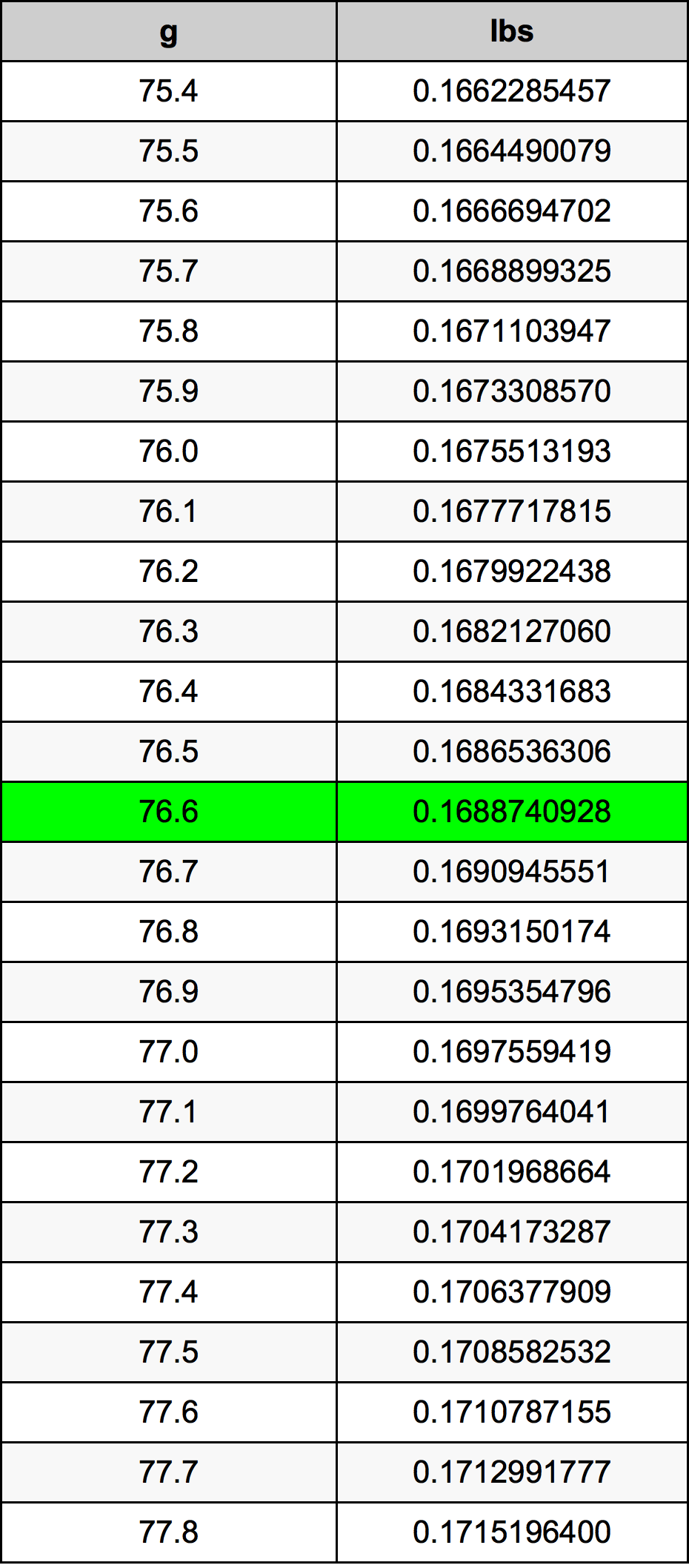 76.6 Грам Таблица за преобразуване