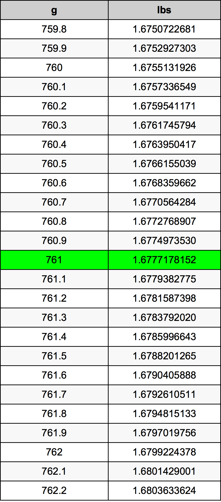 761 Gramma konverżjoni tabella