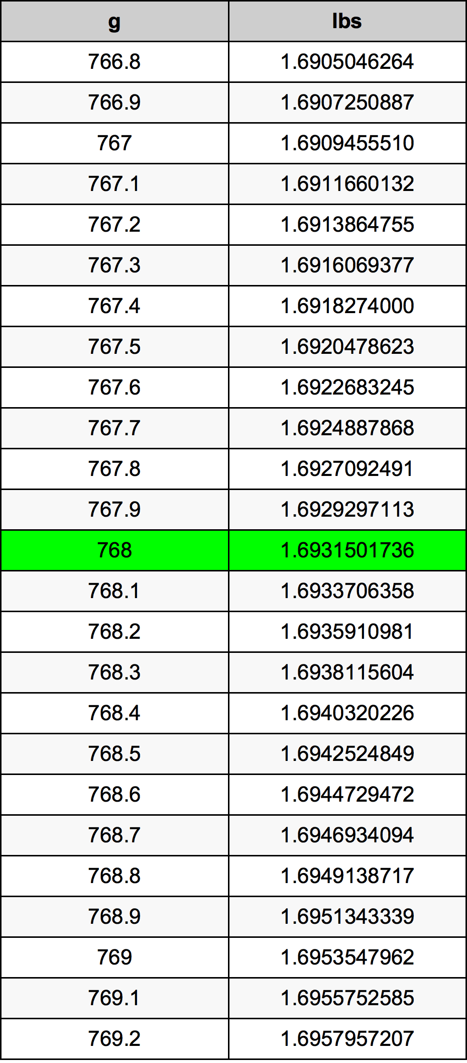 768 Gramma konverżjoni tabella