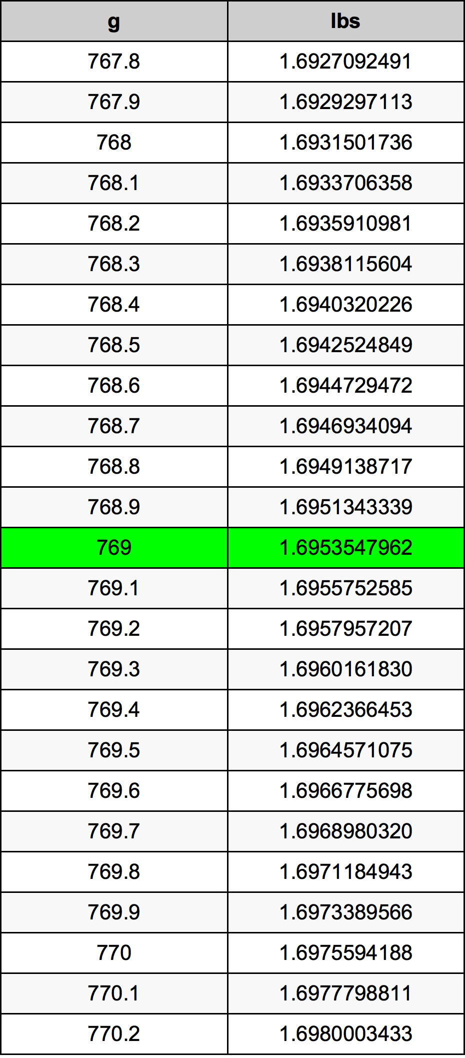 769 Gramma konverżjoni tabella