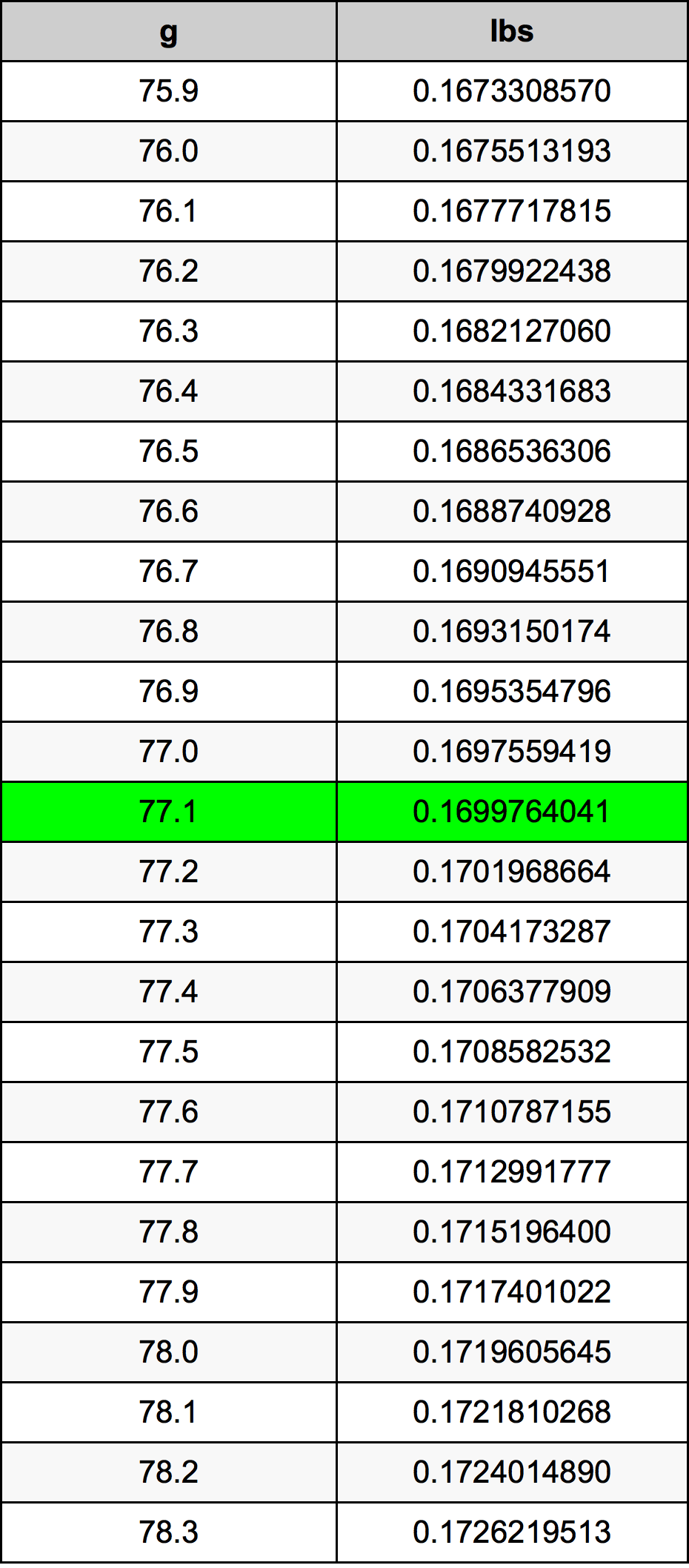 77.1 Грам Таблица за преобразуване