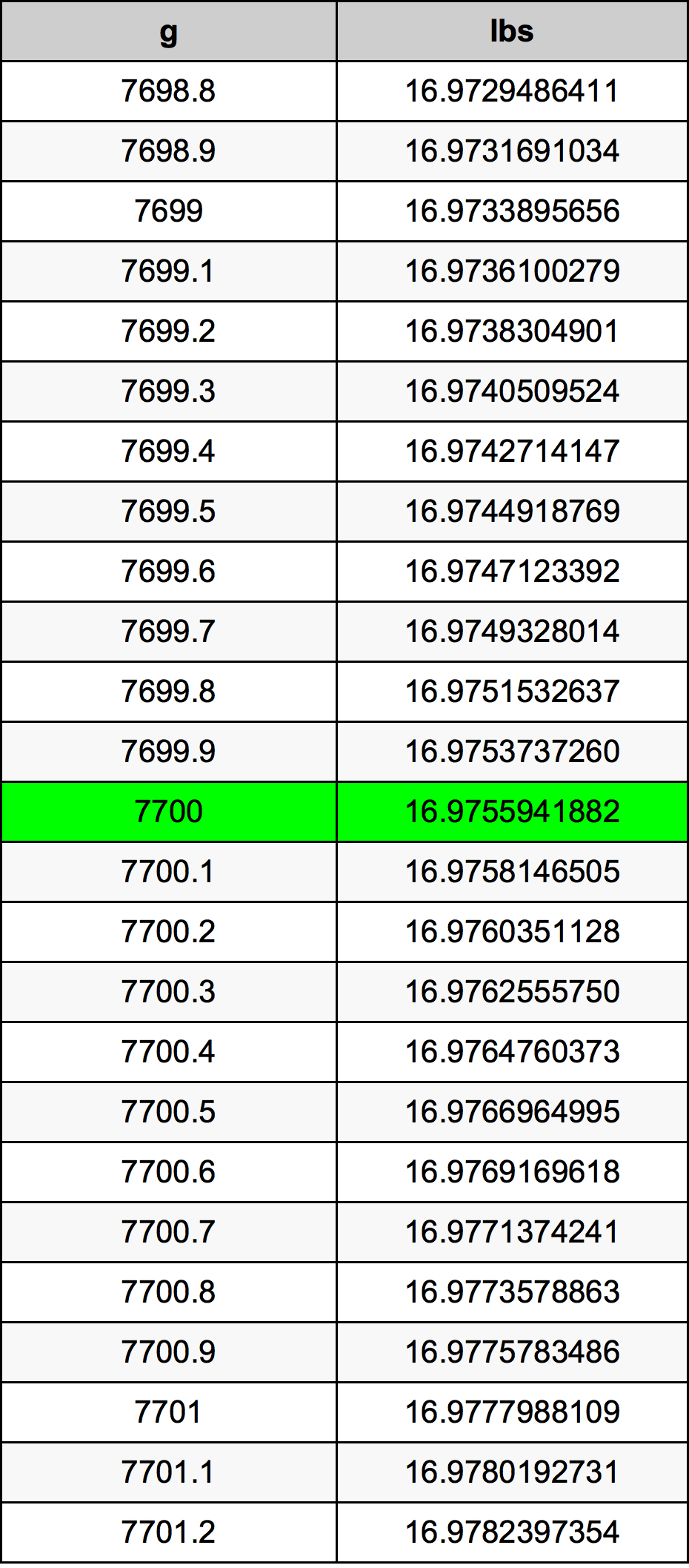 7700 Gramma konverżjoni tabella