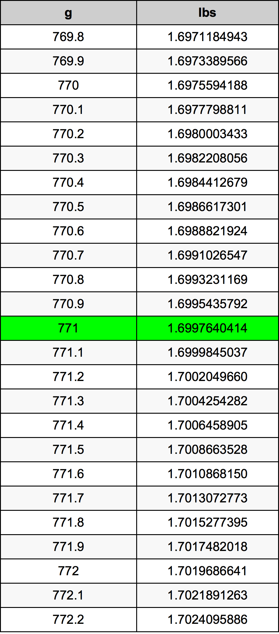 771 Gramma konverżjoni tabella