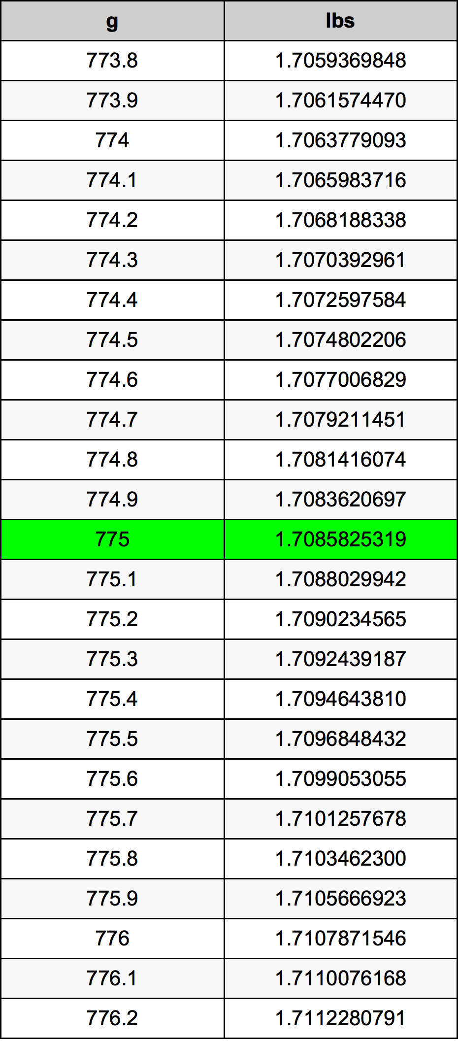 775 Gramma konverżjoni tabella