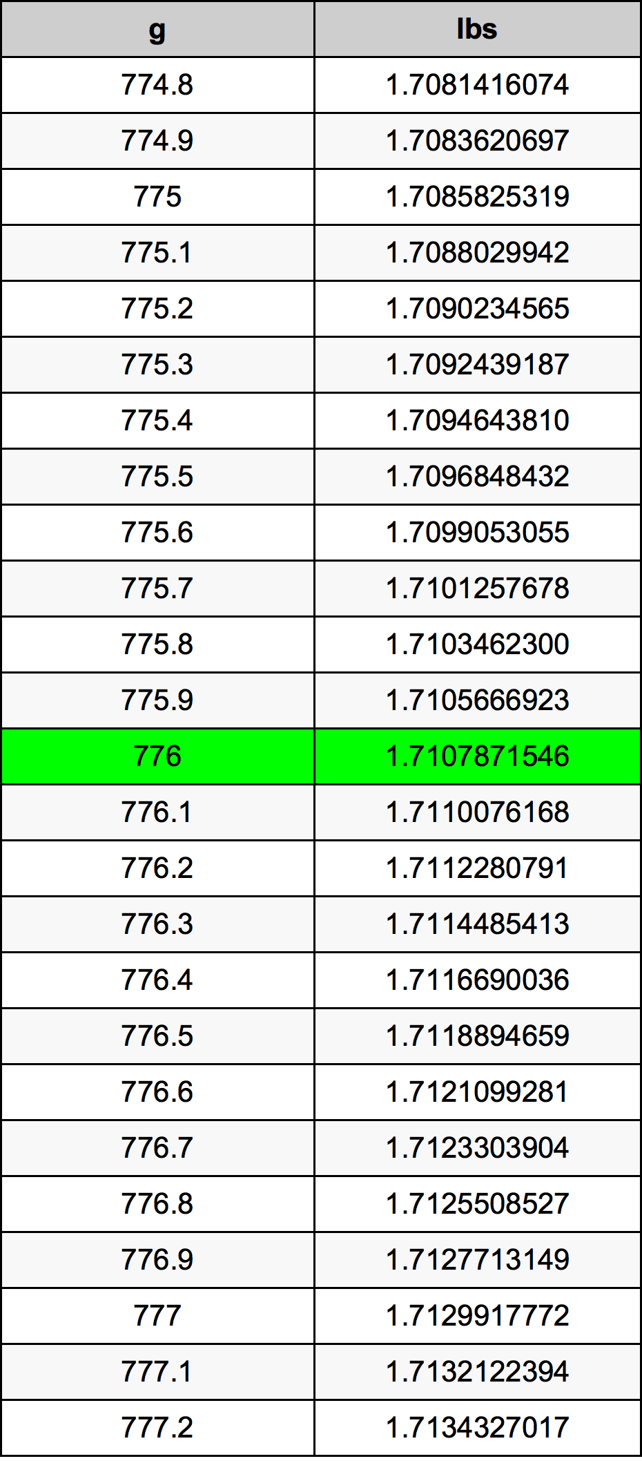 776 Грам Таблица за преобразуване