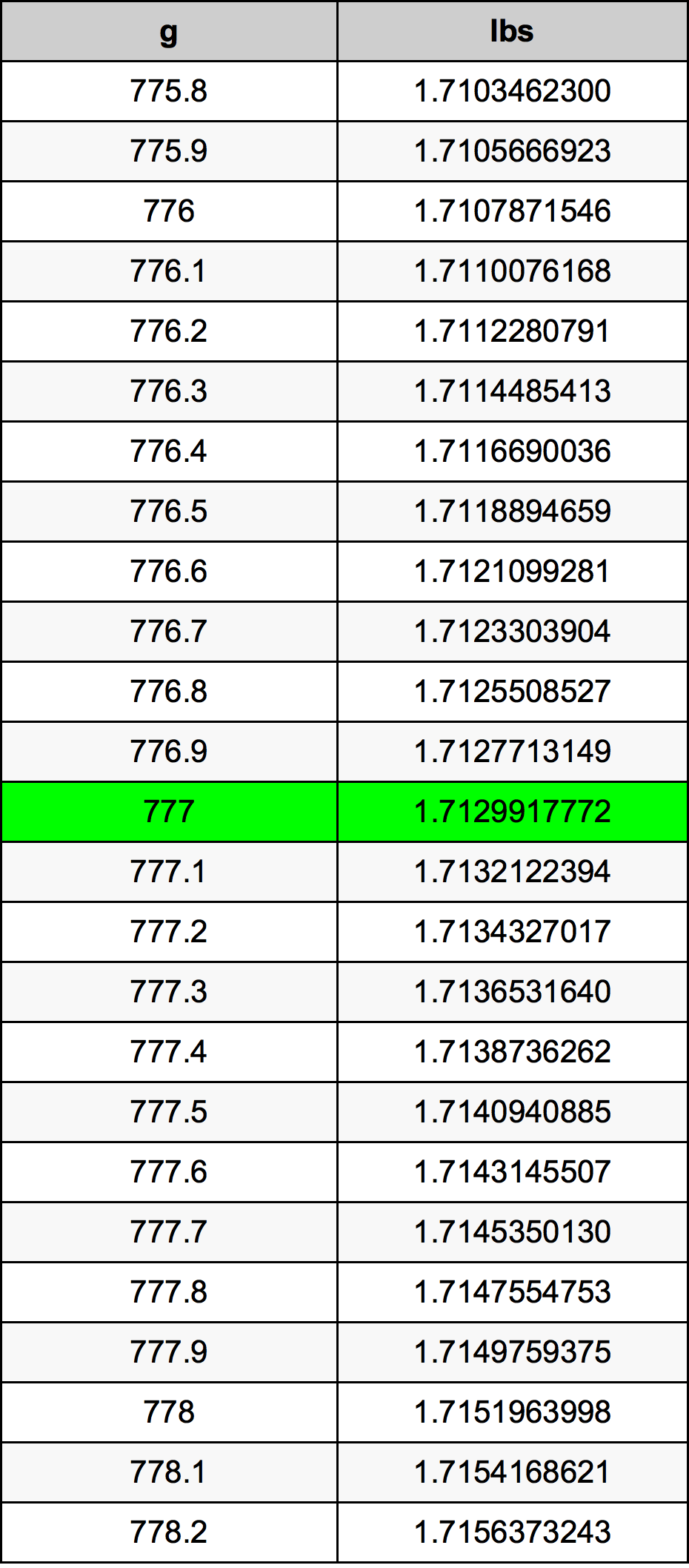 777 Gramma konverżjoni tabella