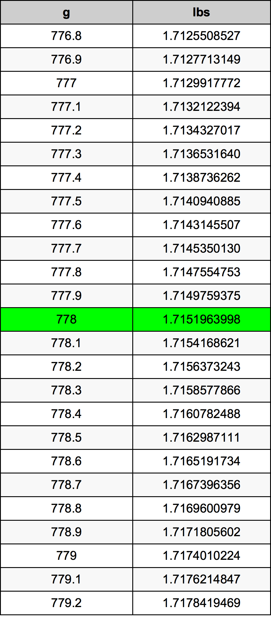 778 Gramma konverżjoni tabella