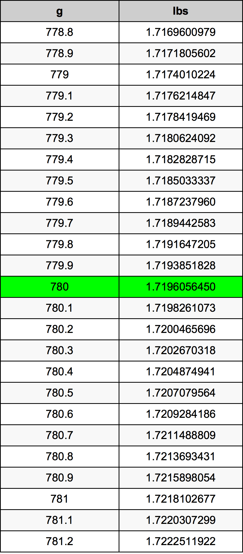 780 Gramma konverżjoni tabella
