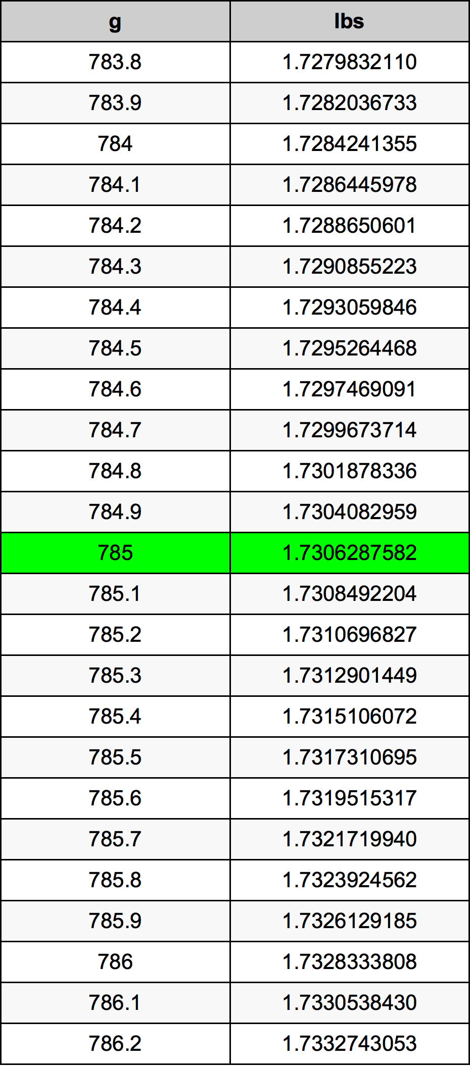 785 Gramma konverżjoni tabella