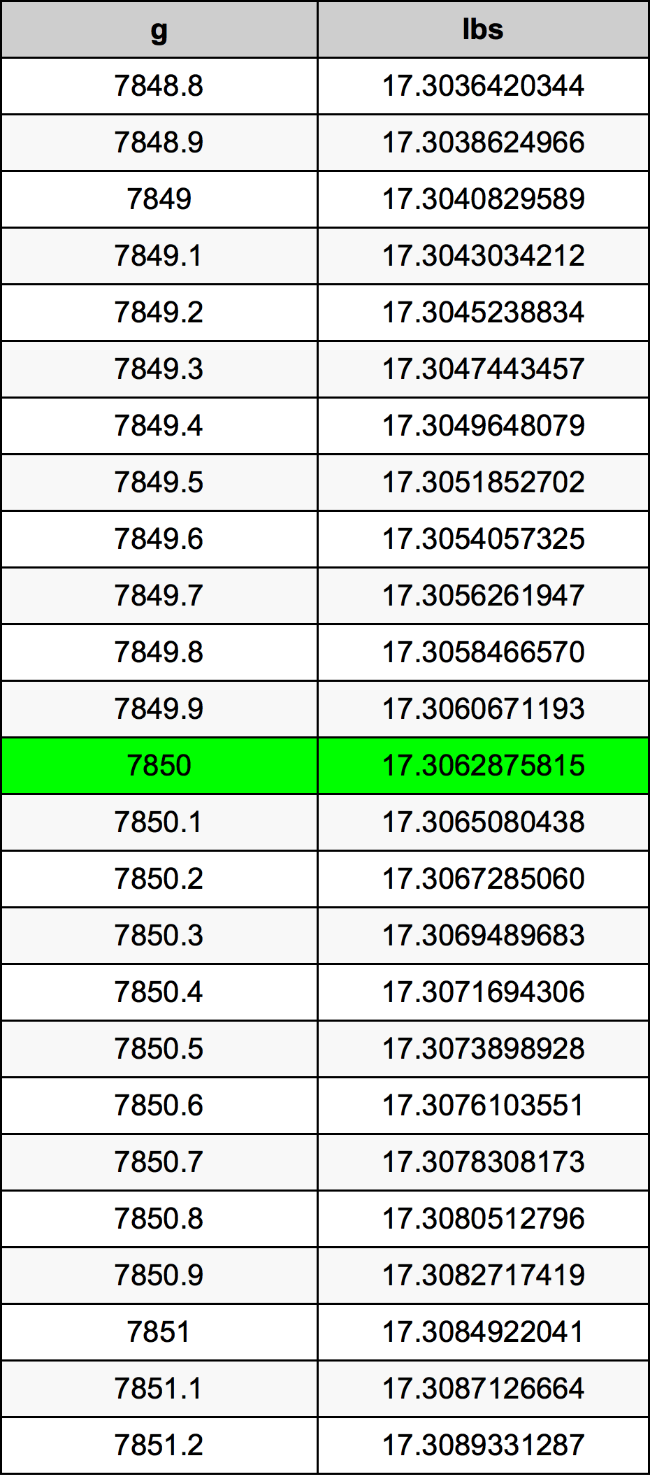 7850 Gramma konverżjoni tabella