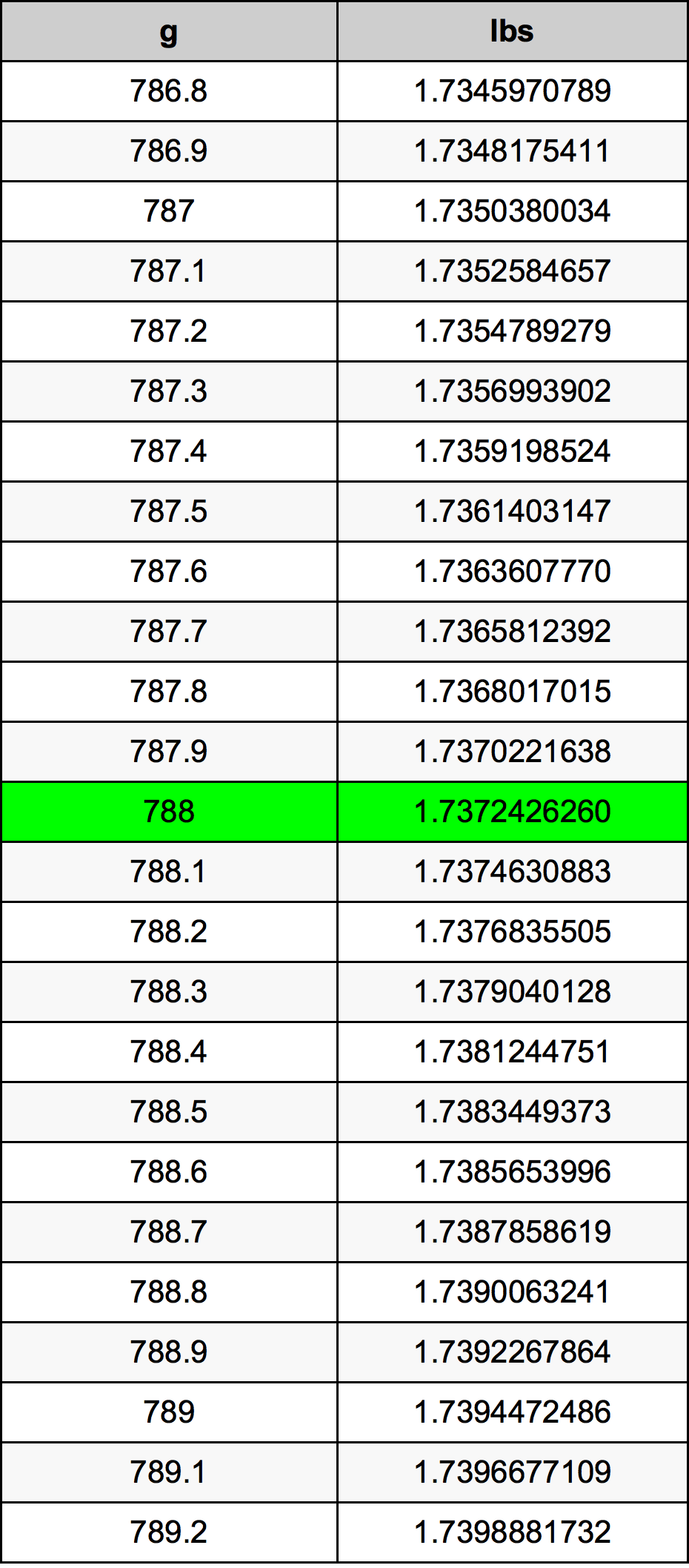 788 Gramma konverżjoni tabella