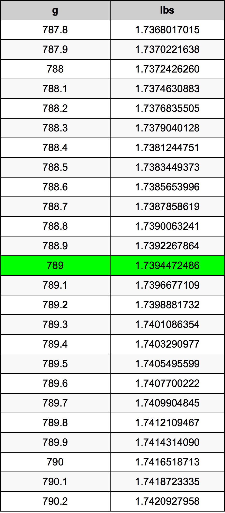 789 Gramma konverżjoni tabella