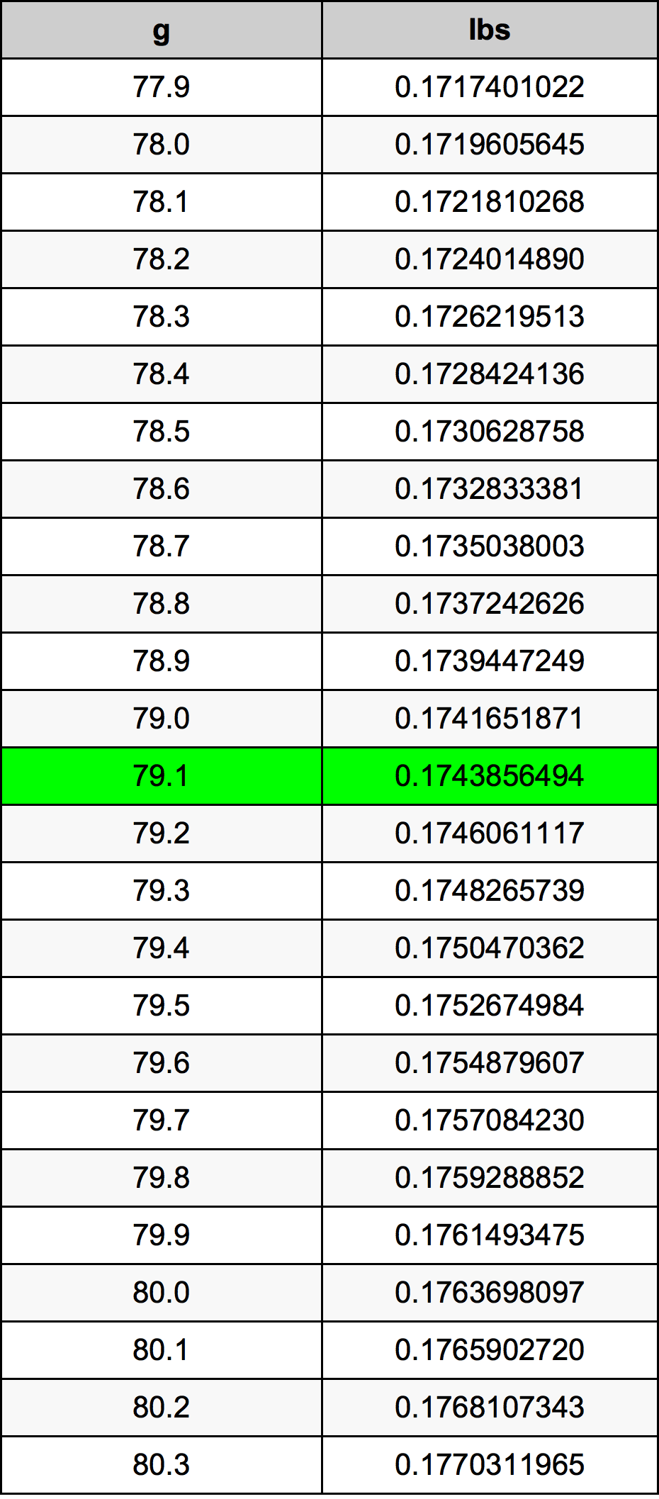 79.1 Gramma konverżjoni tabella