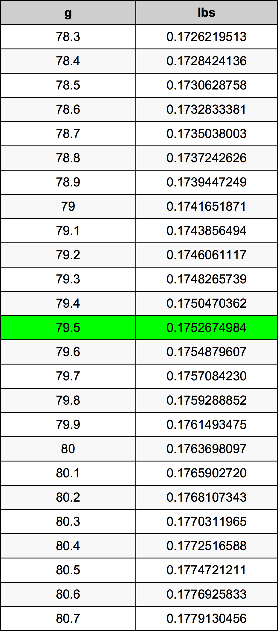 79.5 Gramma konverżjoni tabella