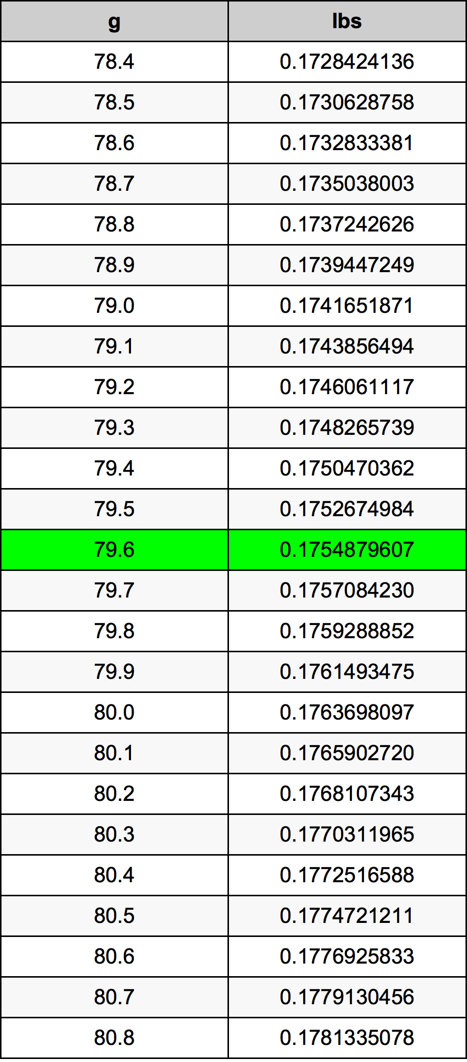 79.6 Gramma konverżjoni tabella