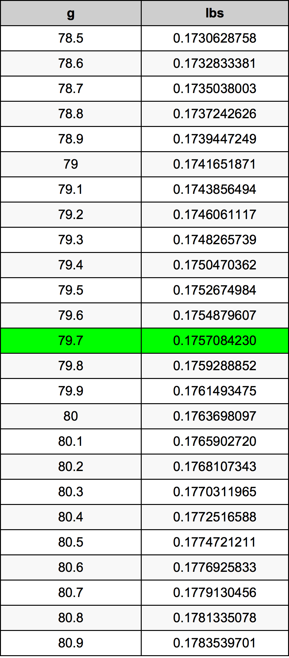 79.7 Gramma konverżjoni tabella