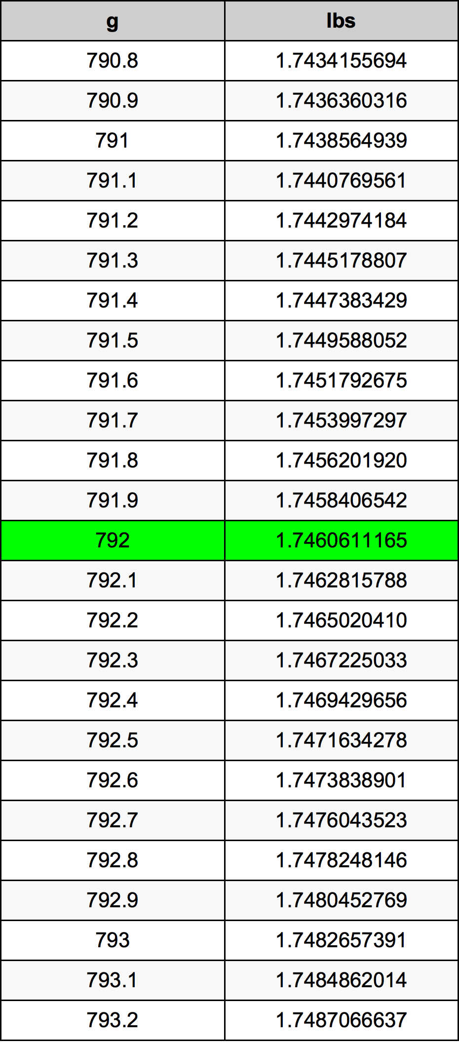 792 Грам Таблица за преобразуване