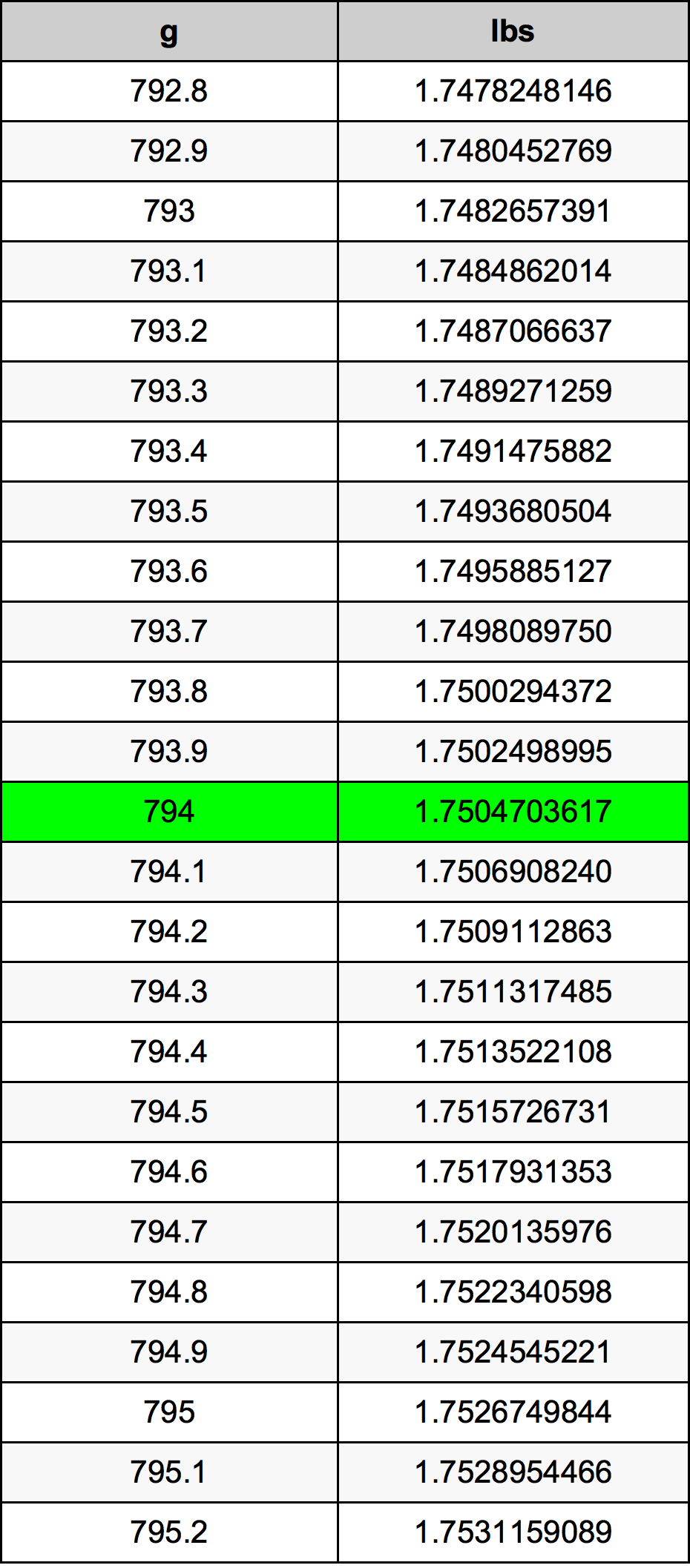 794 Gramma konverżjoni tabella