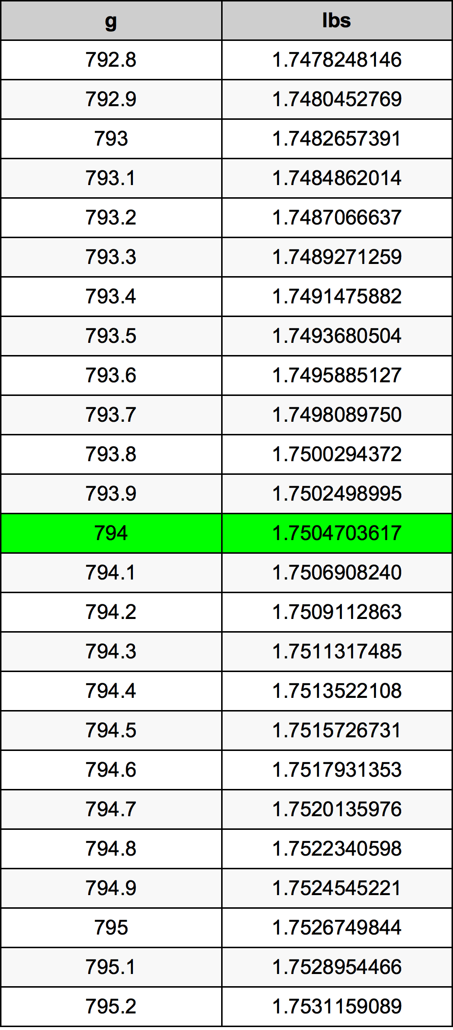 794 Gramm Umrechnungstabelle