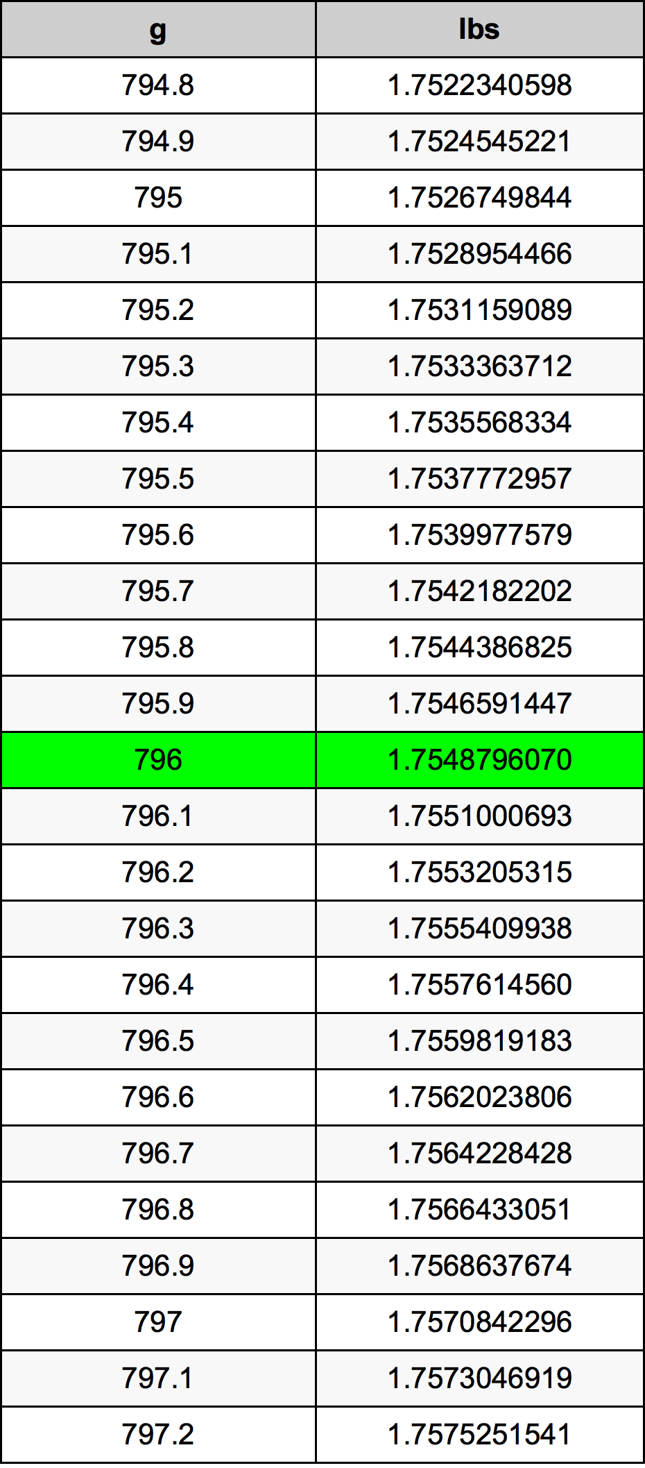 796 Gramma konverżjoni tabella