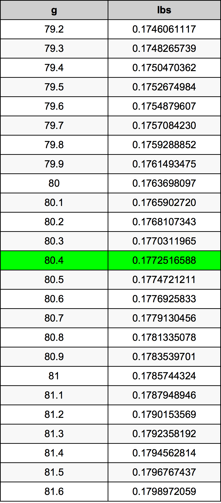 80.4 Грам Таблица за преобразуване