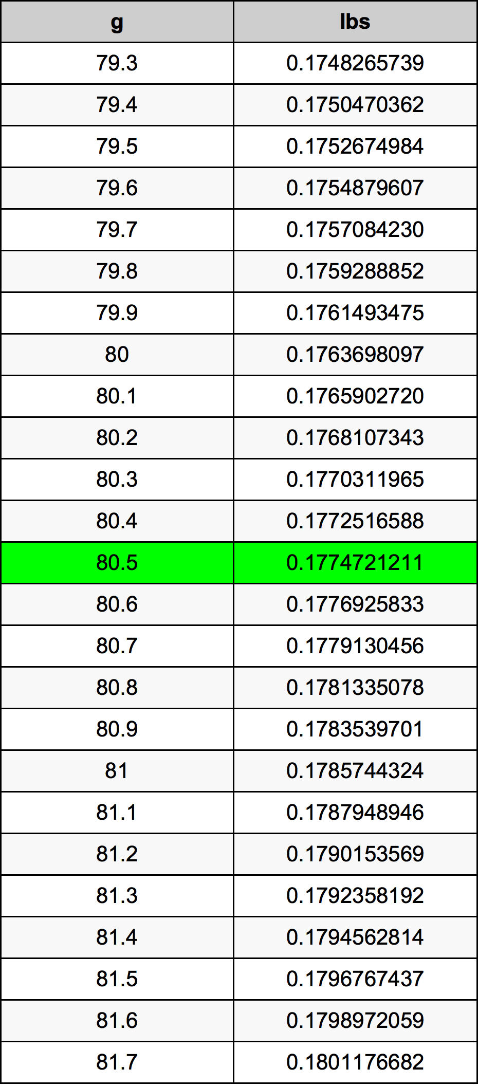 80.5 Gramma konverżjoni tabella