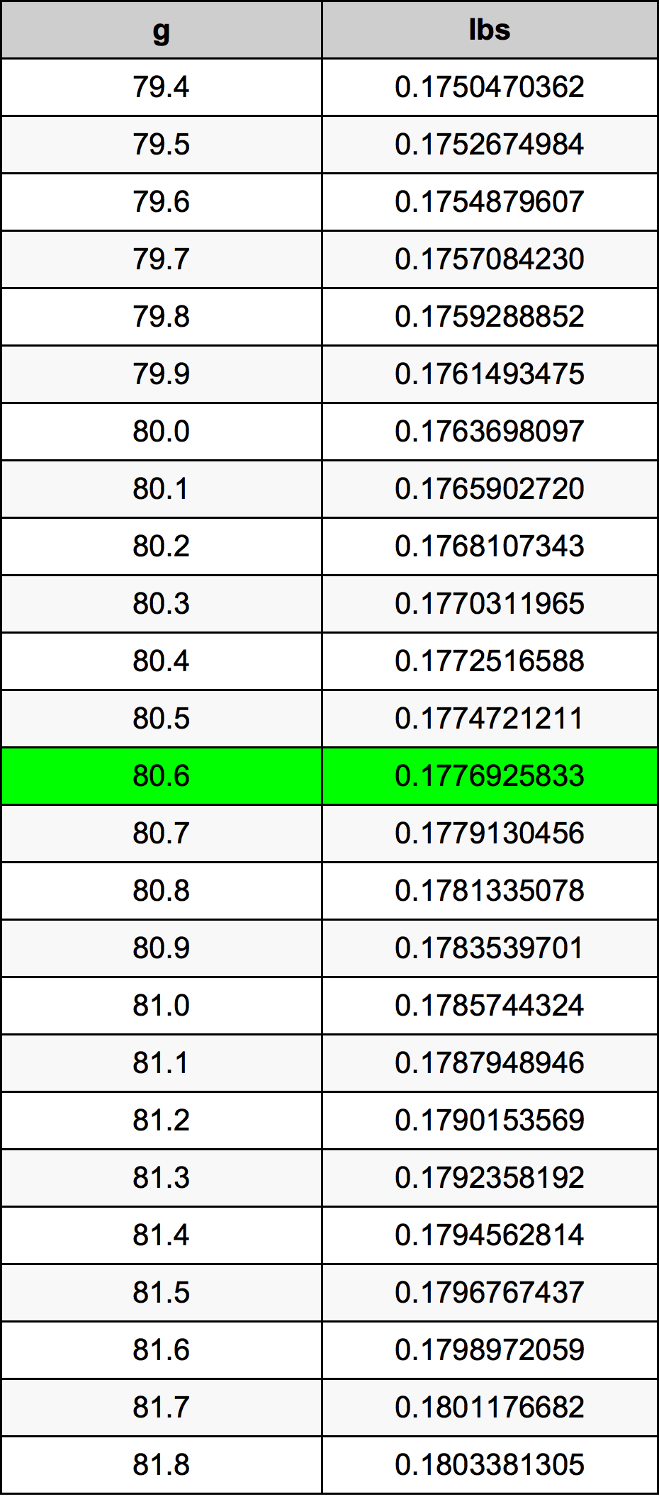 80.6 Gramma konverżjoni tabella