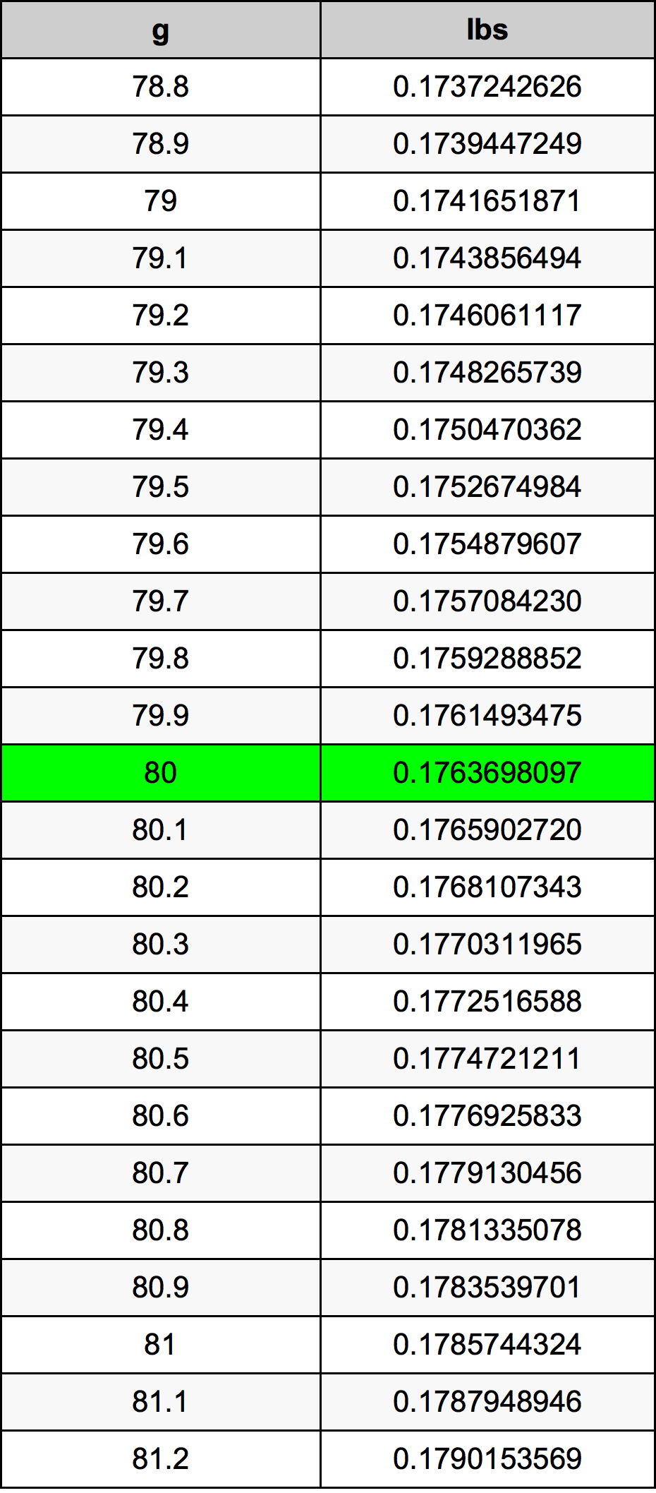 80 Grams To Pounds Converter 80 G To Lbs Converter