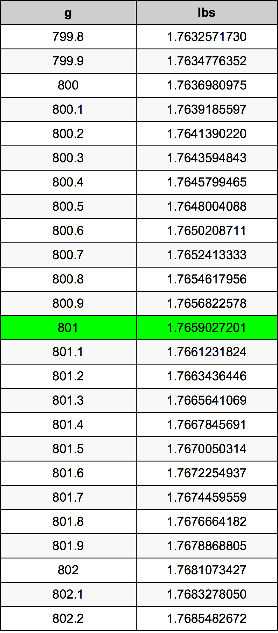 801 Грам Таблица за преобразуване