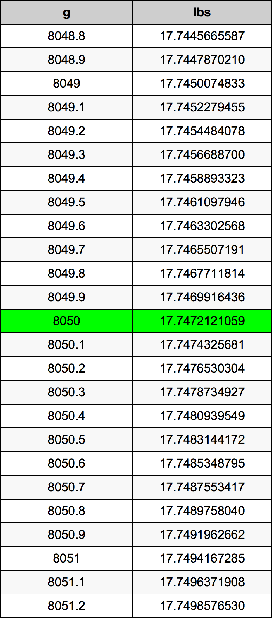 8050 Gramma konverżjoni tabella